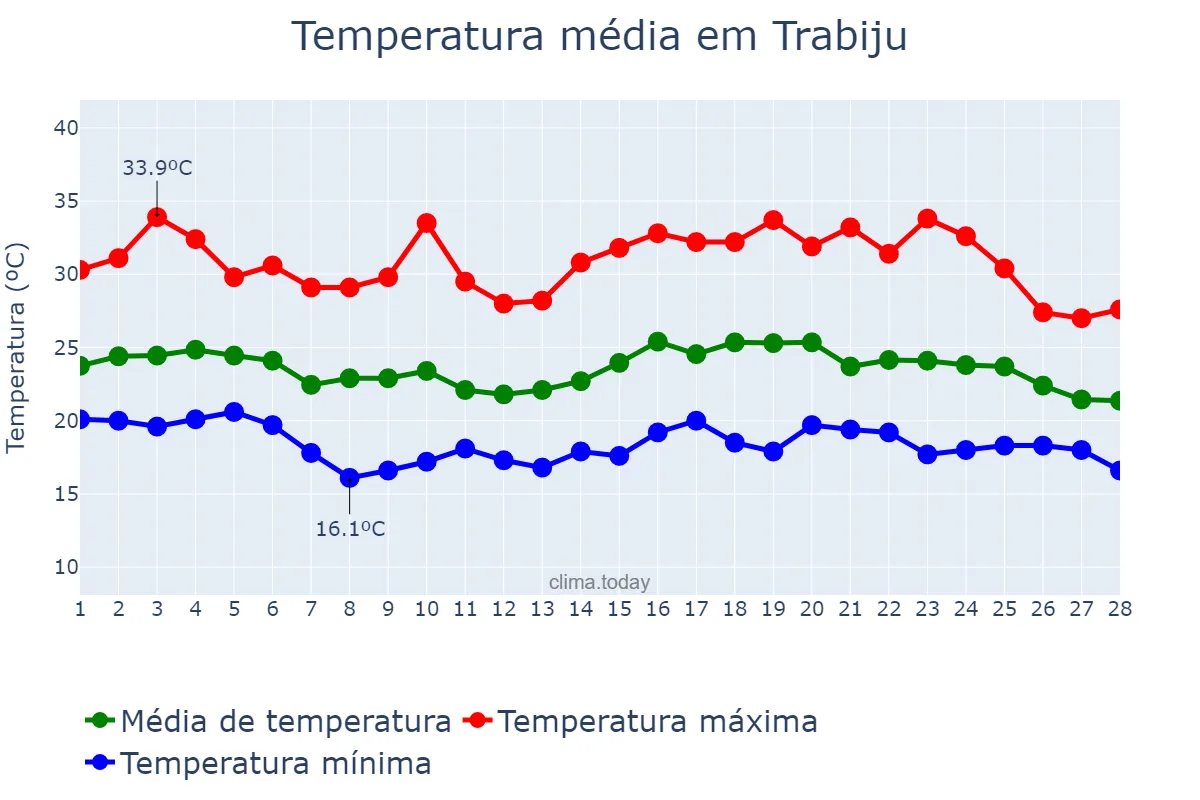 Temperatura em fevereiro em Trabiju, SP, BR