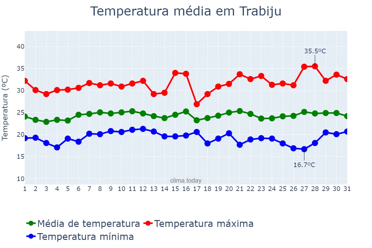 Temperatura em janeiro em Trabiju, SP, BR