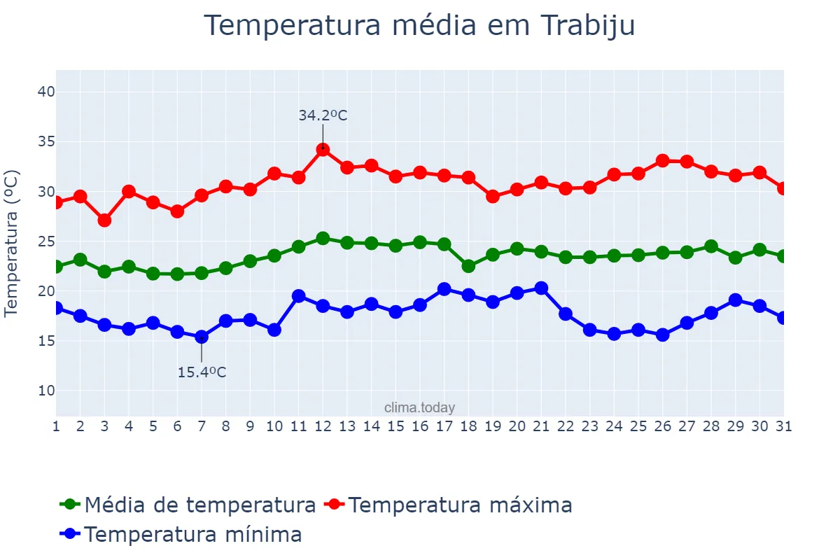 Temperatura em marco em Trabiju, SP, BR