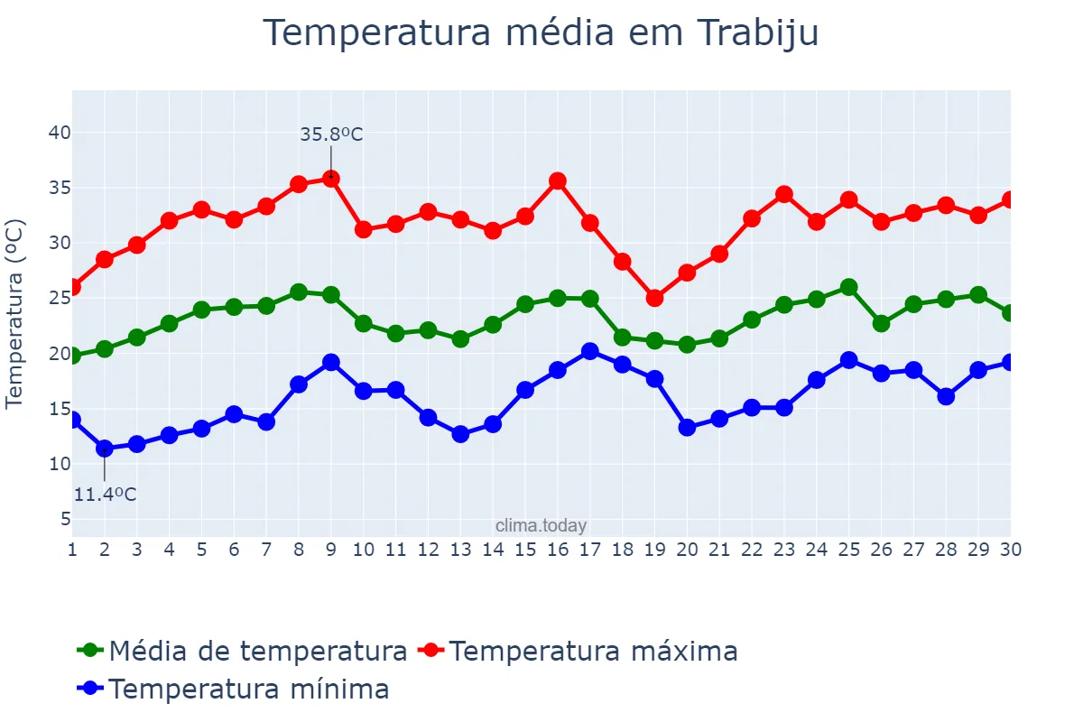 Temperatura em novembro em Trabiju, SP, BR