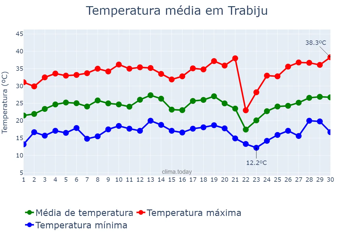 Temperatura em setembro em Trabiju, SP, BR