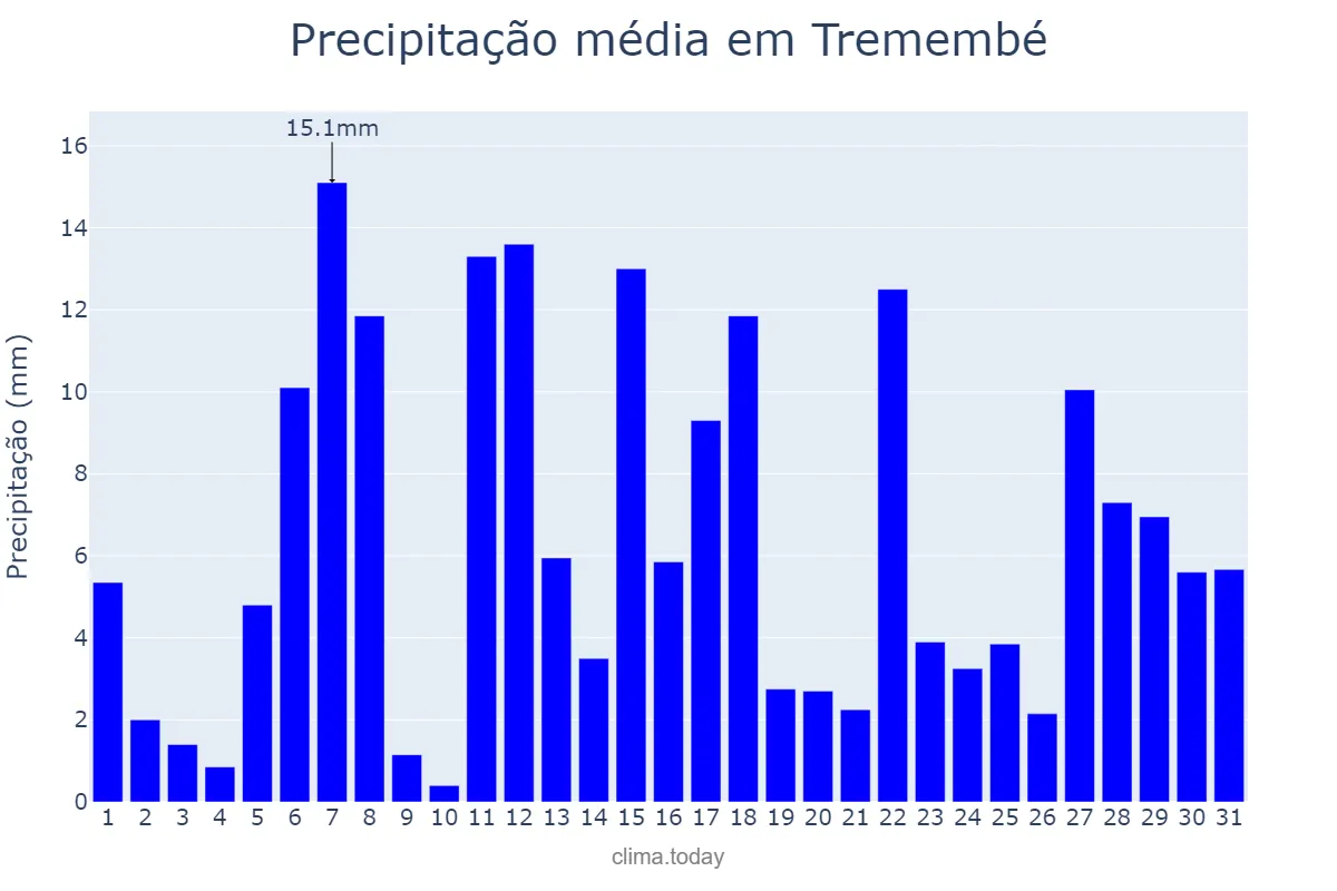 Precipitação em dezembro em Tremembé, SP, BR