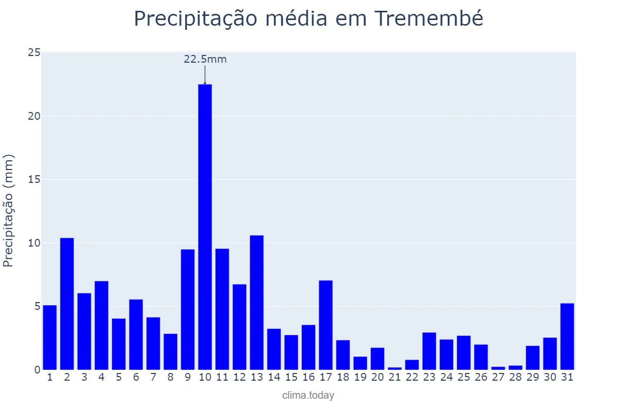 Precipitação em janeiro em Tremembé, SP, BR