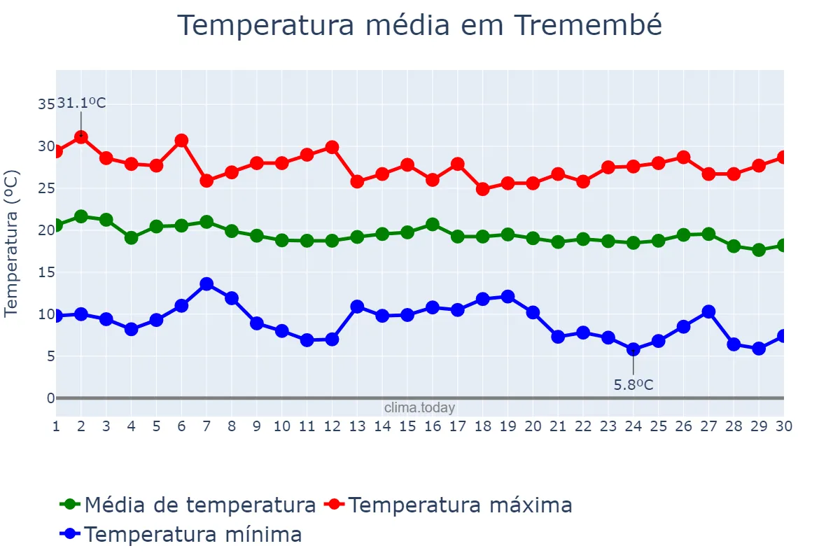 Temperatura em abril em Tremembé, SP, BR