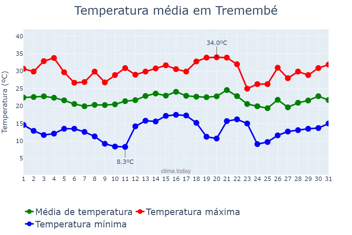 Temperatura em dezembro em Tremembé, SP, BR