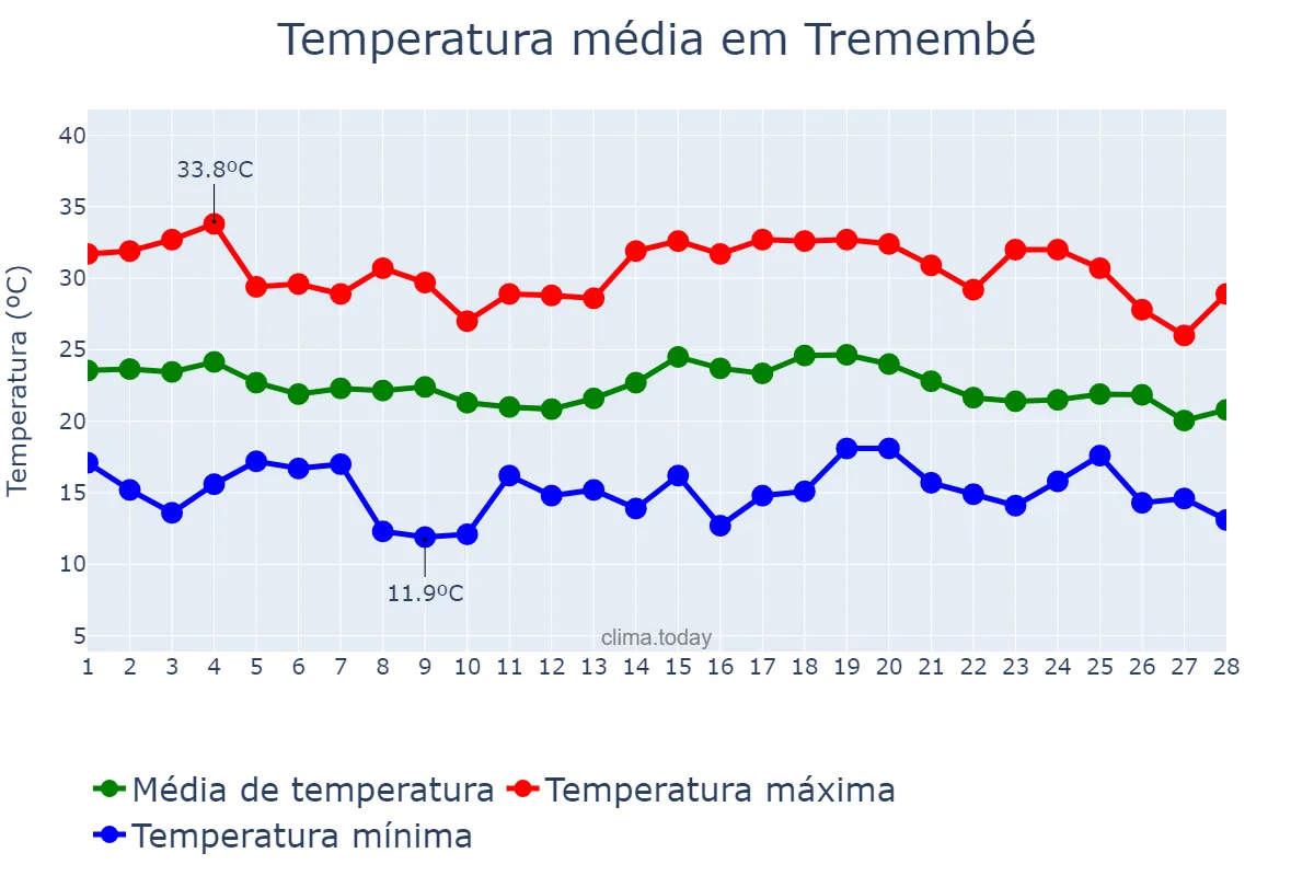 Temperatura em fevereiro em Tremembé, SP, BR