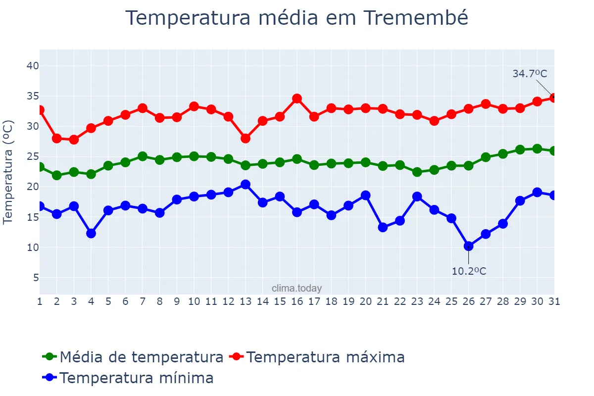 Temperatura em janeiro em Tremembé, SP, BR