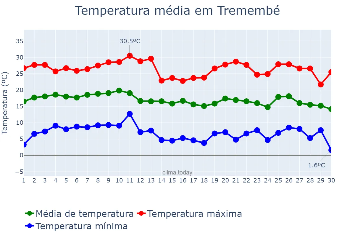 Temperatura em junho em Tremembé, SP, BR