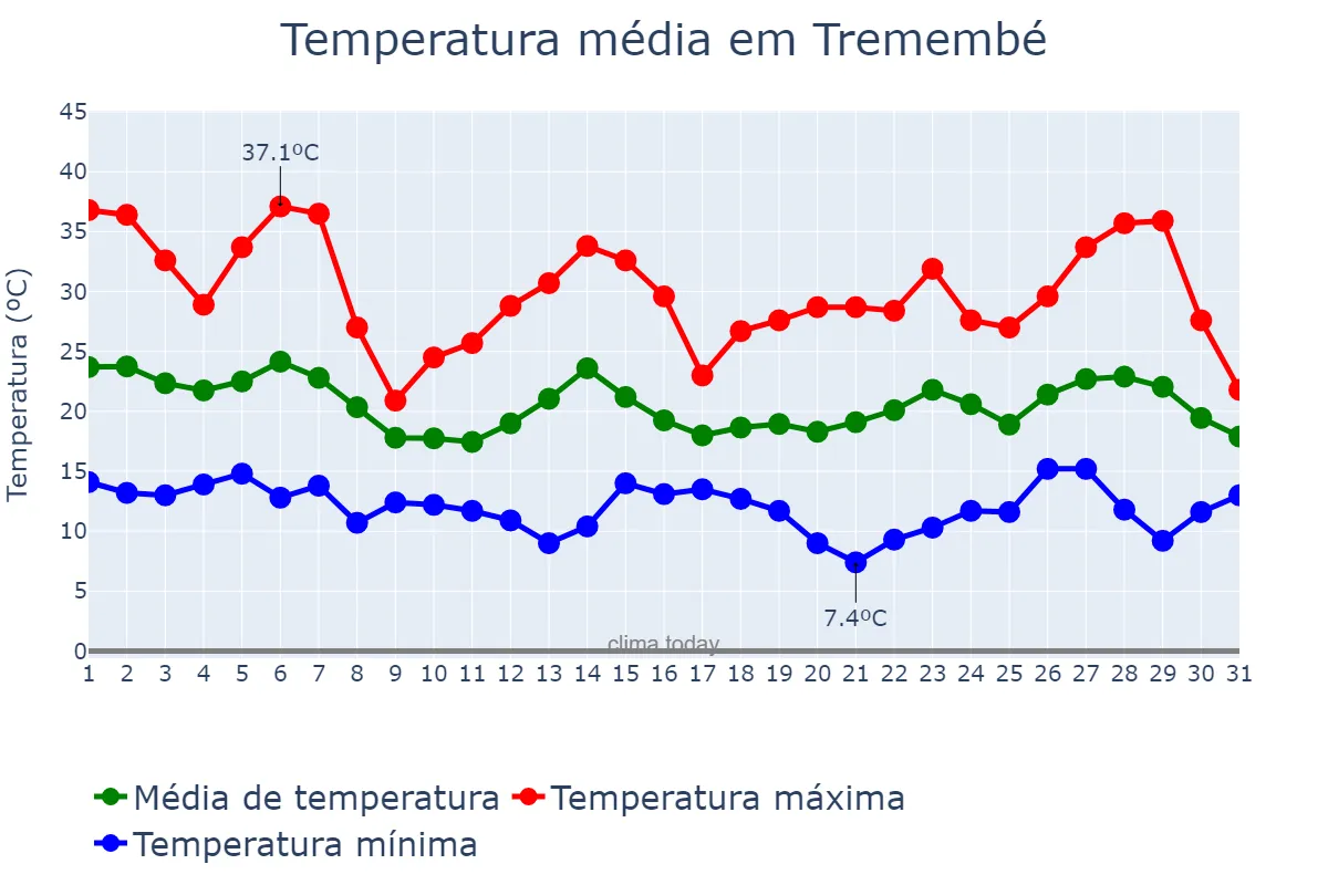 Temperatura em outubro em Tremembé, SP, BR