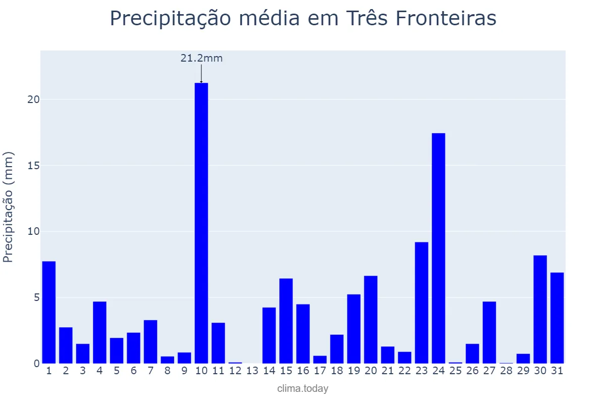 Precipitação em outubro em Três Fronteiras, SP, BR