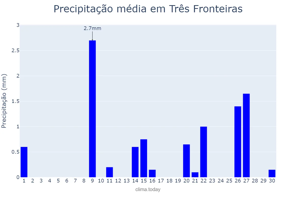 Precipitação em setembro em Três Fronteiras, SP, BR