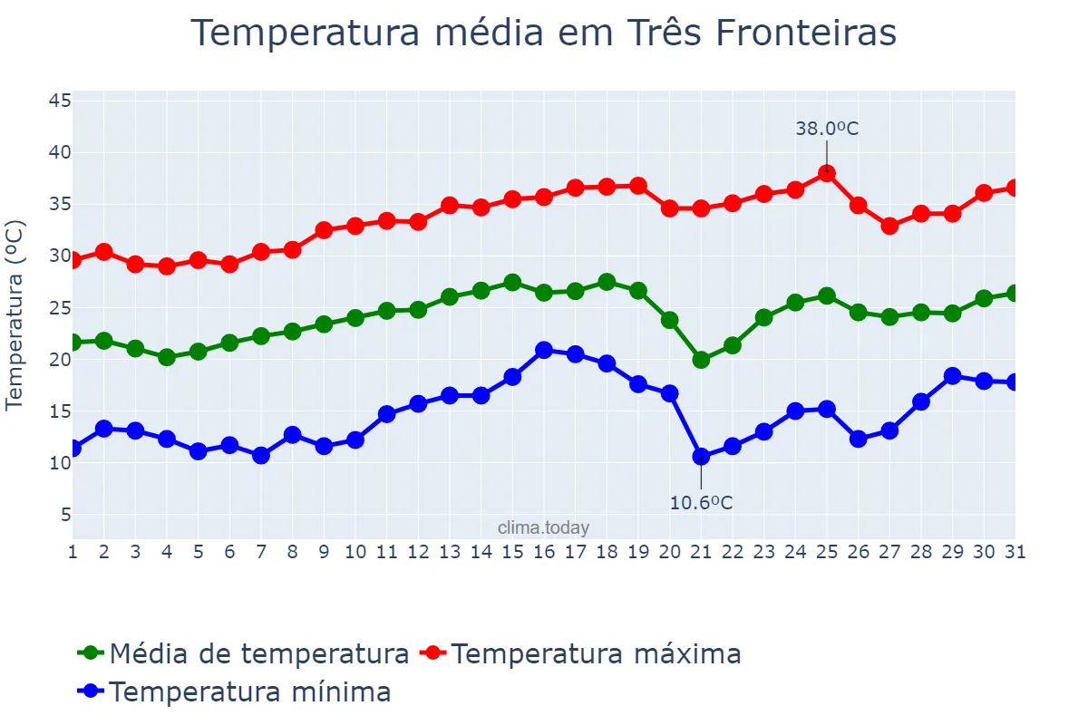 Temperatura em agosto em Três Fronteiras, SP, BR