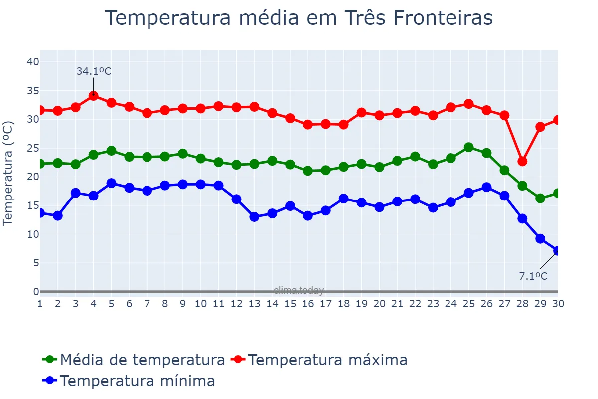 Temperatura em junho em Três Fronteiras, SP, BR