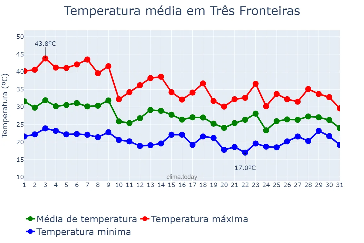 Temperatura em outubro em Três Fronteiras, SP, BR
