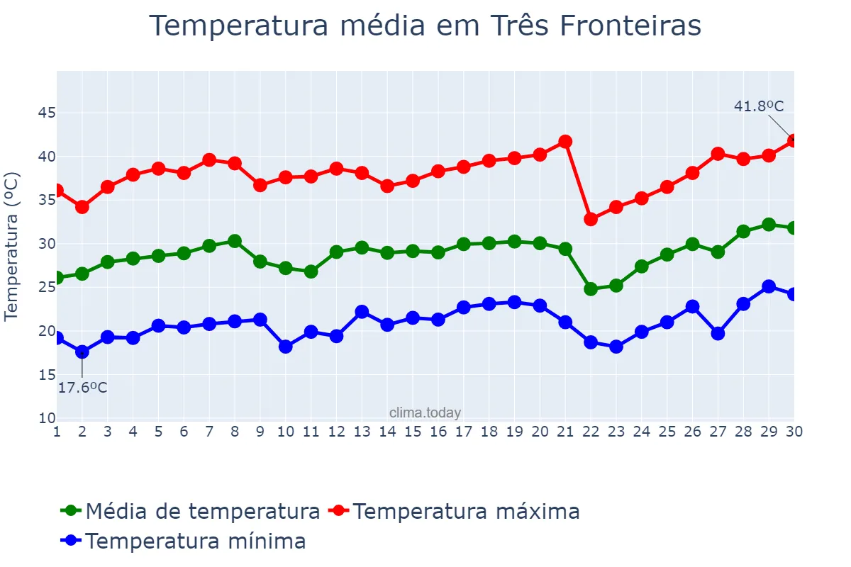 Temperatura em setembro em Três Fronteiras, SP, BR