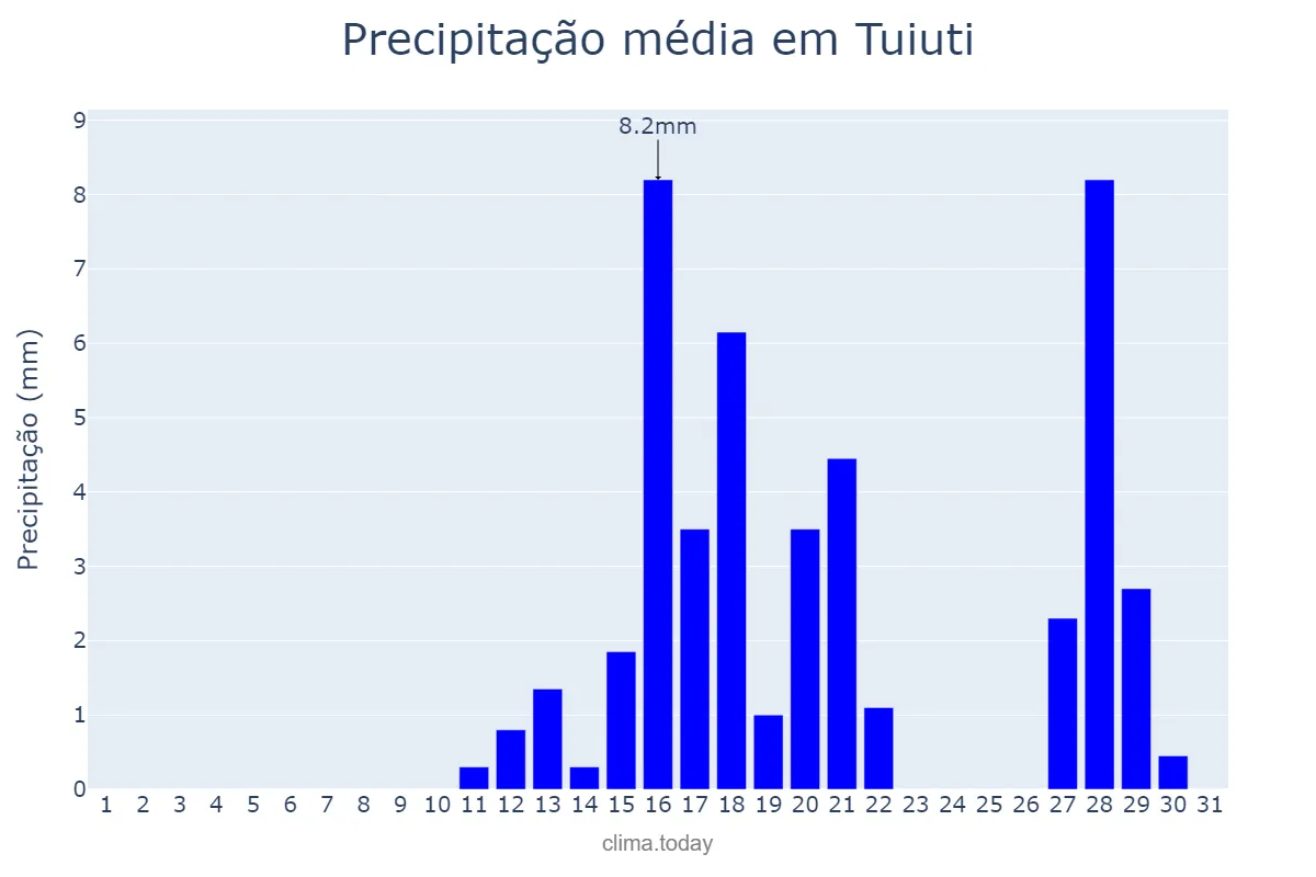 Precipitação em agosto em Tuiuti, SP, BR