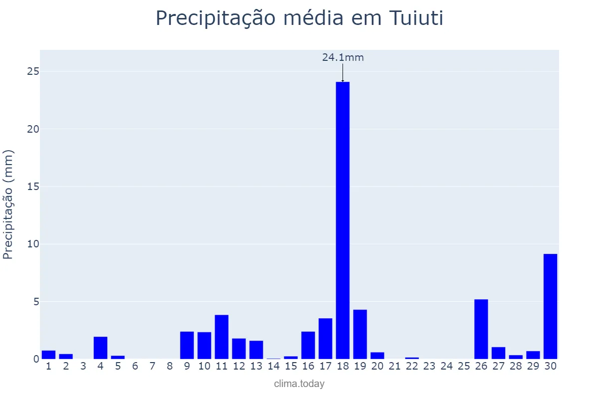 Precipitação em novembro em Tuiuti, SP, BR