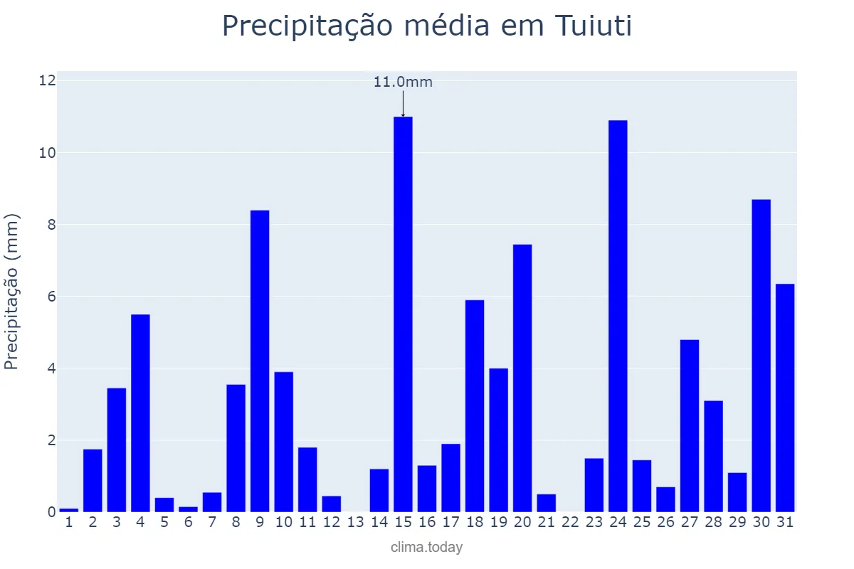 Precipitação em outubro em Tuiuti, SP, BR