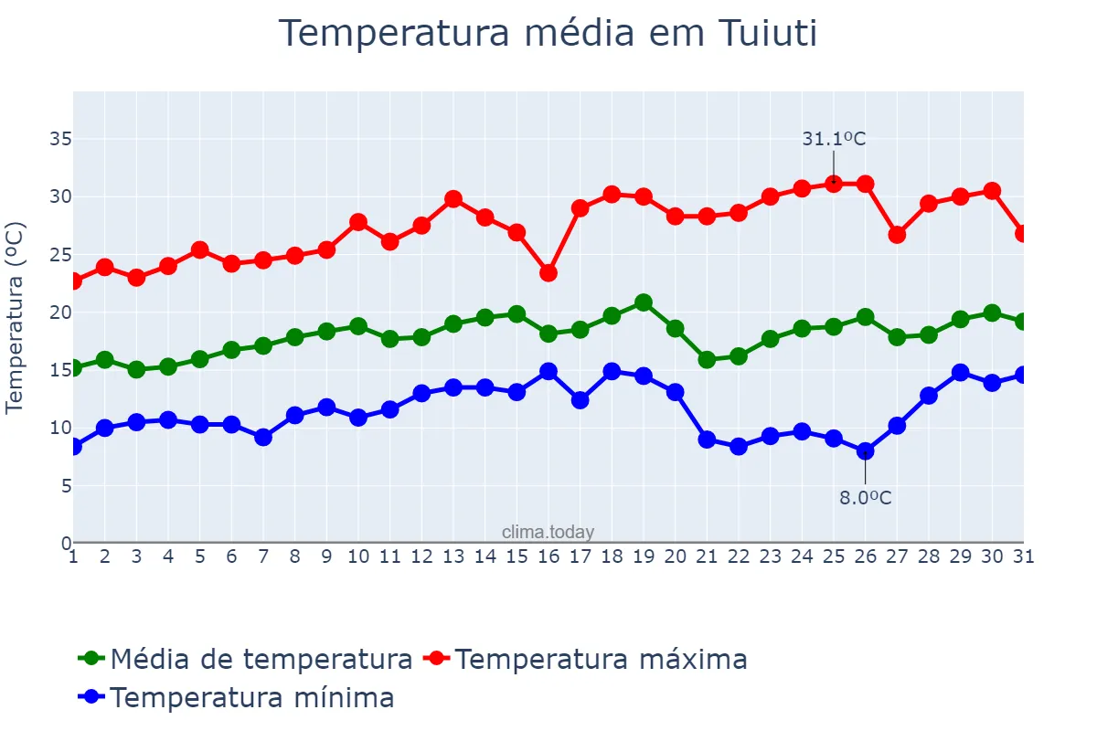 Temperatura em agosto em Tuiuti, SP, BR