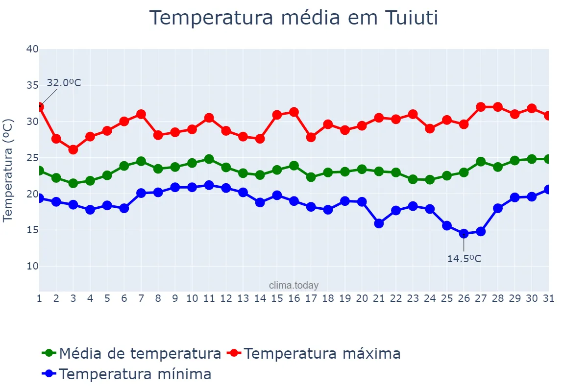 Temperatura em janeiro em Tuiuti, SP, BR