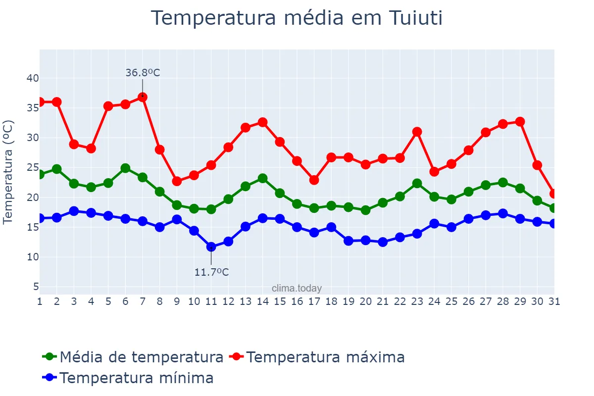Temperatura em outubro em Tuiuti, SP, BR