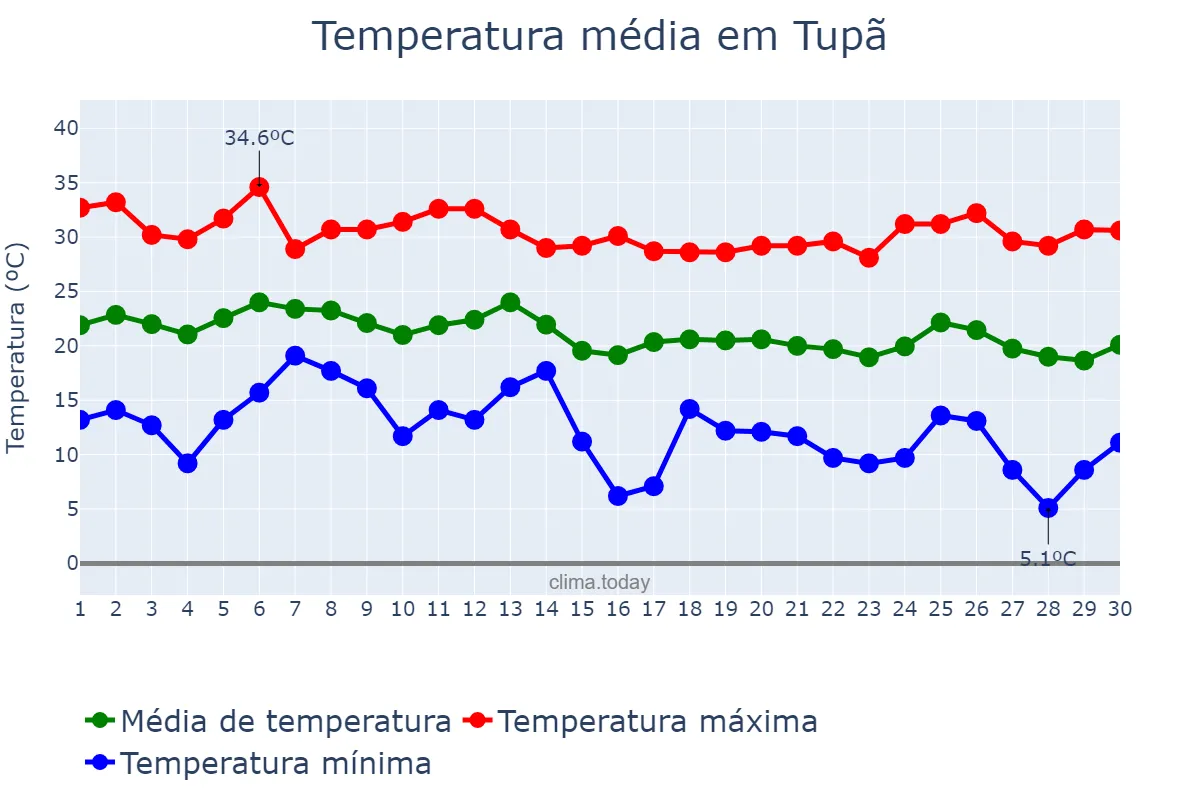 Temperatura em abril em Tupã, SP, BR