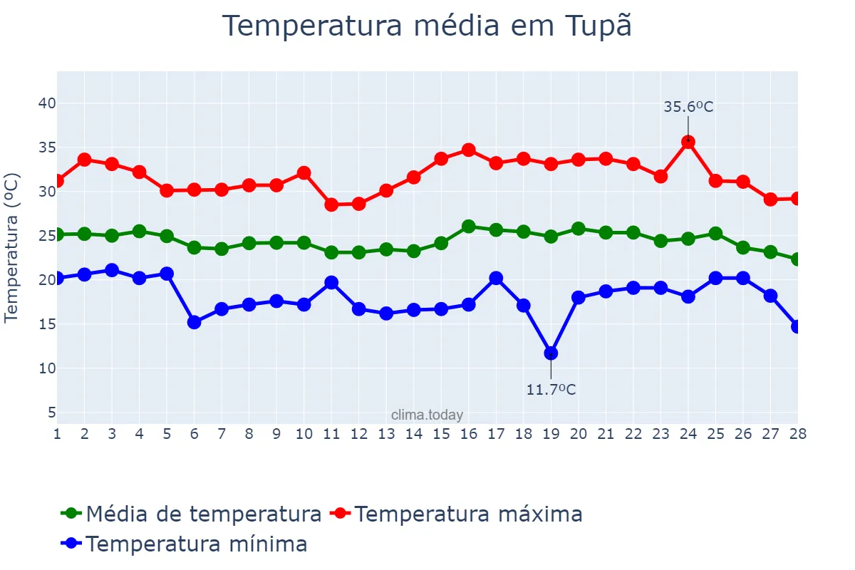 Temperatura em fevereiro em Tupã, SP, BR