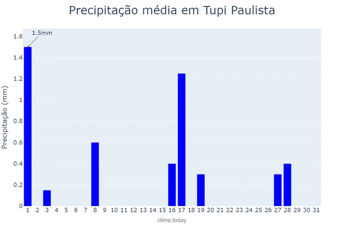 Precipitação em julho em Tupi Paulista, SP, BR