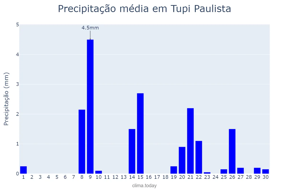 Precipitação em setembro em Tupi Paulista, SP, BR