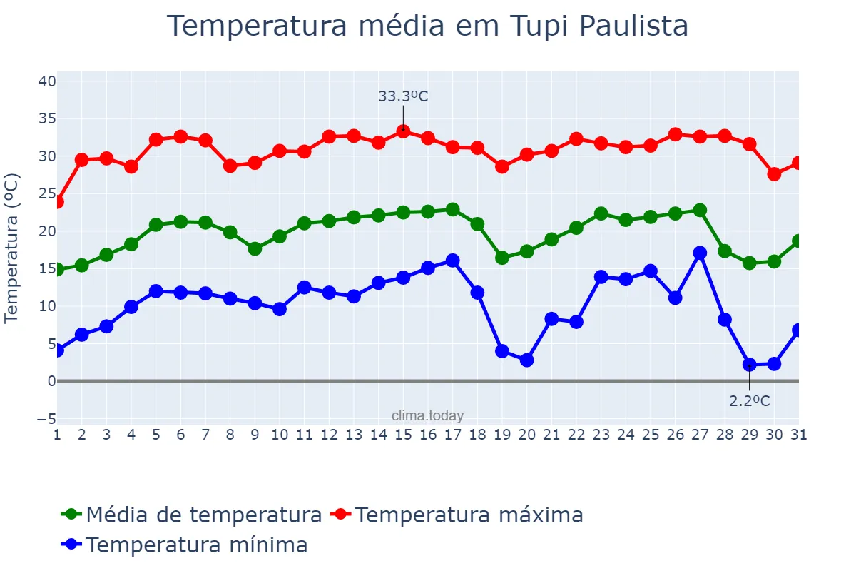 Temperatura em julho em Tupi Paulista, SP, BR