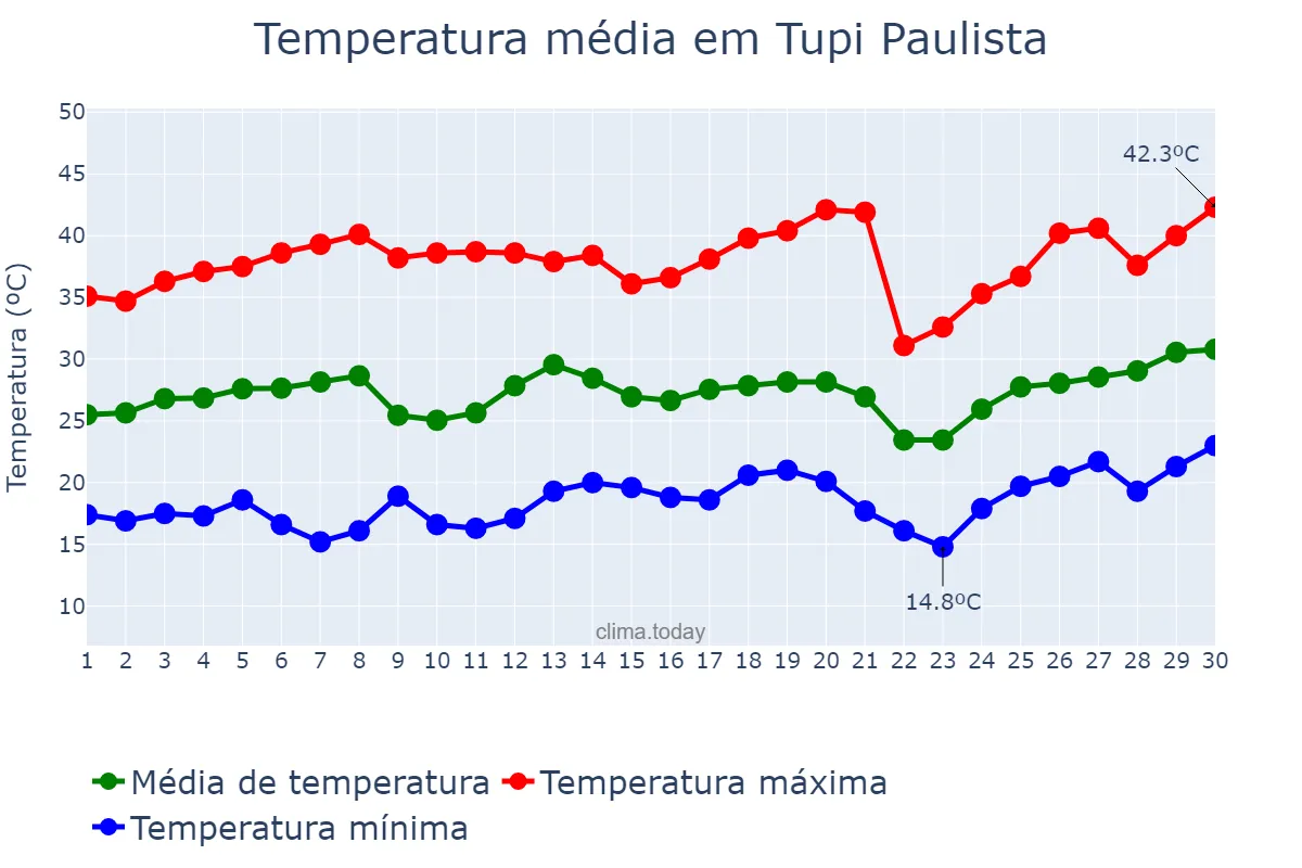 Temperatura em setembro em Tupi Paulista, SP, BR