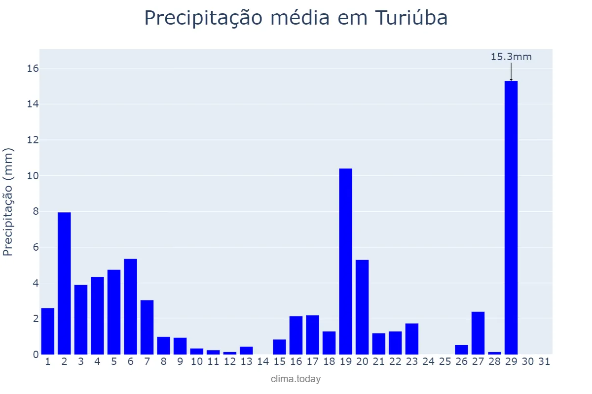 Precipitação em marco em Turiúba, SP, BR
