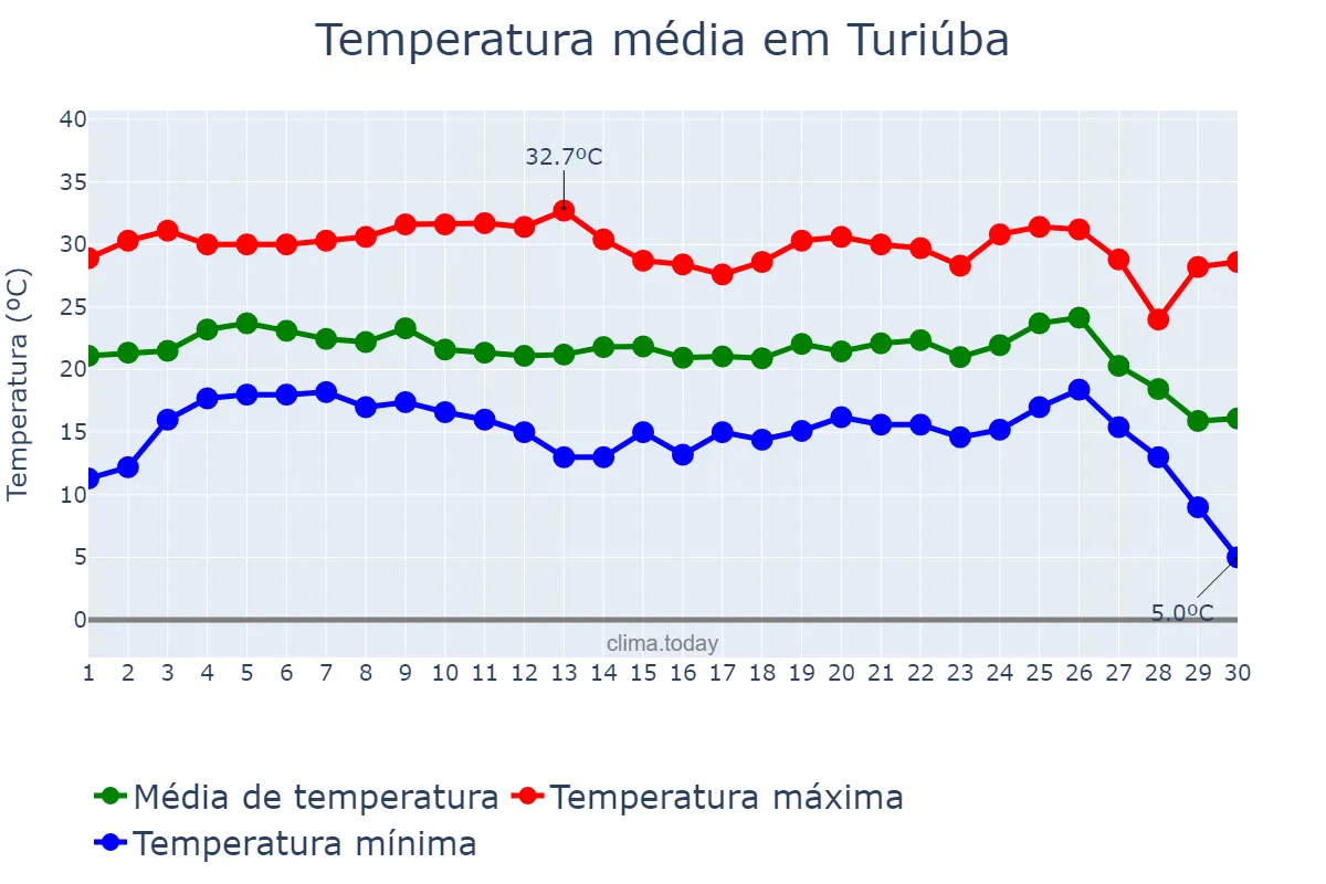 Temperatura em junho em Turiúba, SP, BR