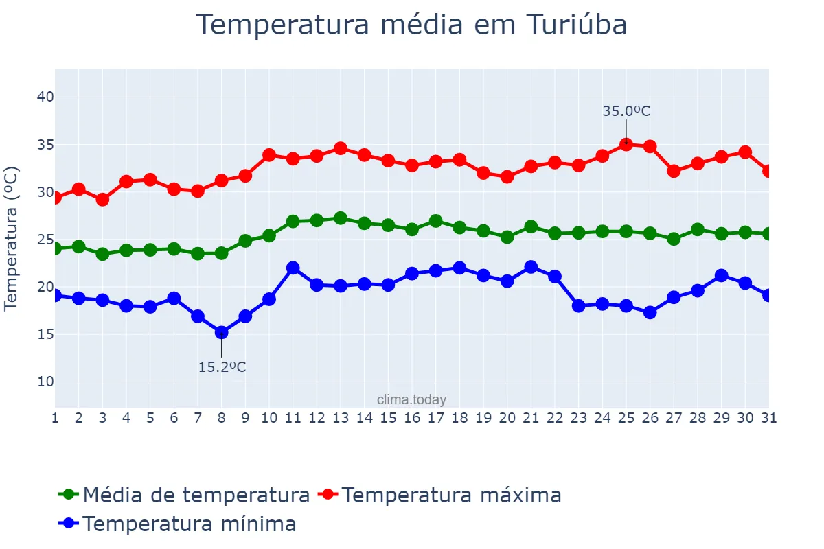 Temperatura em marco em Turiúba, SP, BR