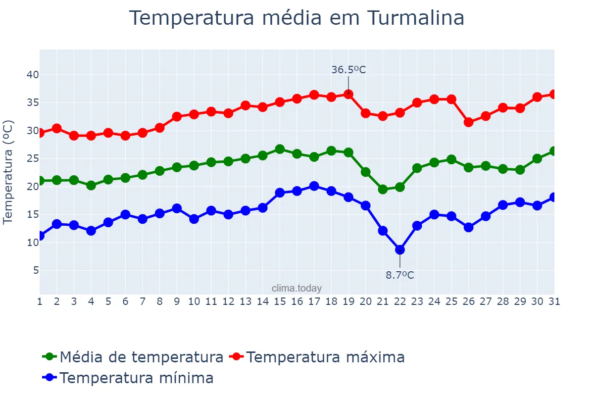 Temperatura em agosto em Turmalina, SP, BR