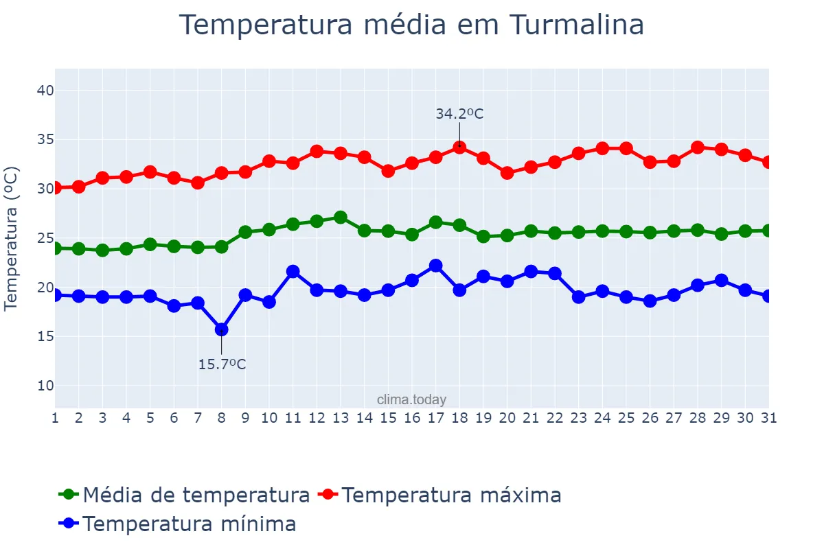 Temperatura em marco em Turmalina, SP, BR