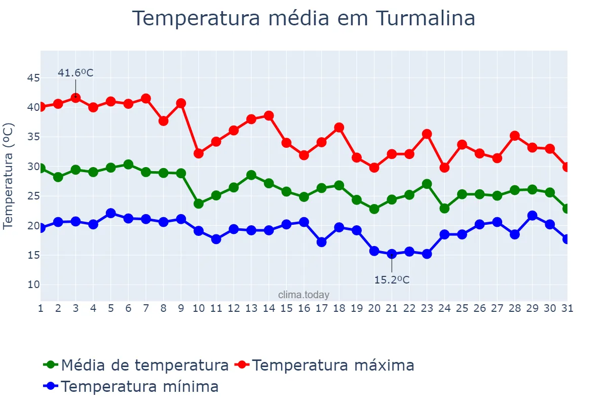 Temperatura em outubro em Turmalina, SP, BR