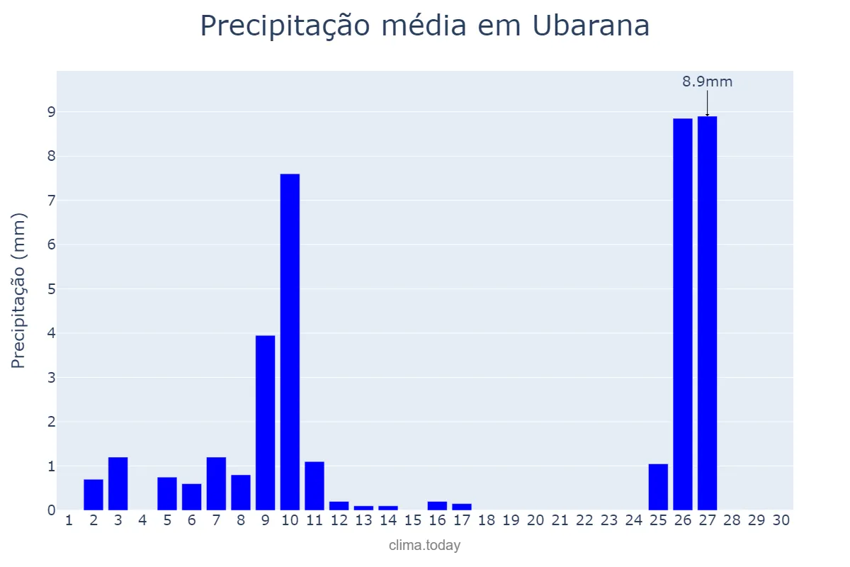 Precipitação em junho em Ubarana, SP, BR