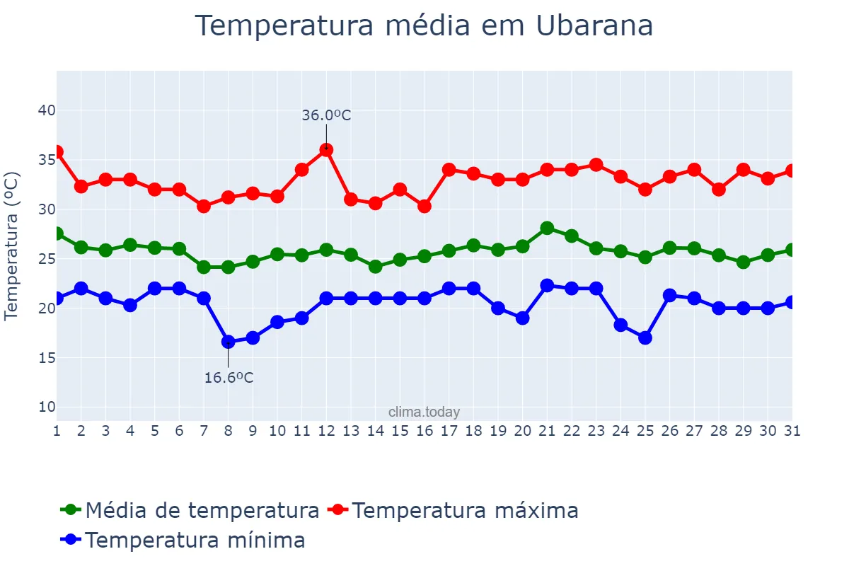 Temperatura em dezembro em Ubarana, SP, BR
