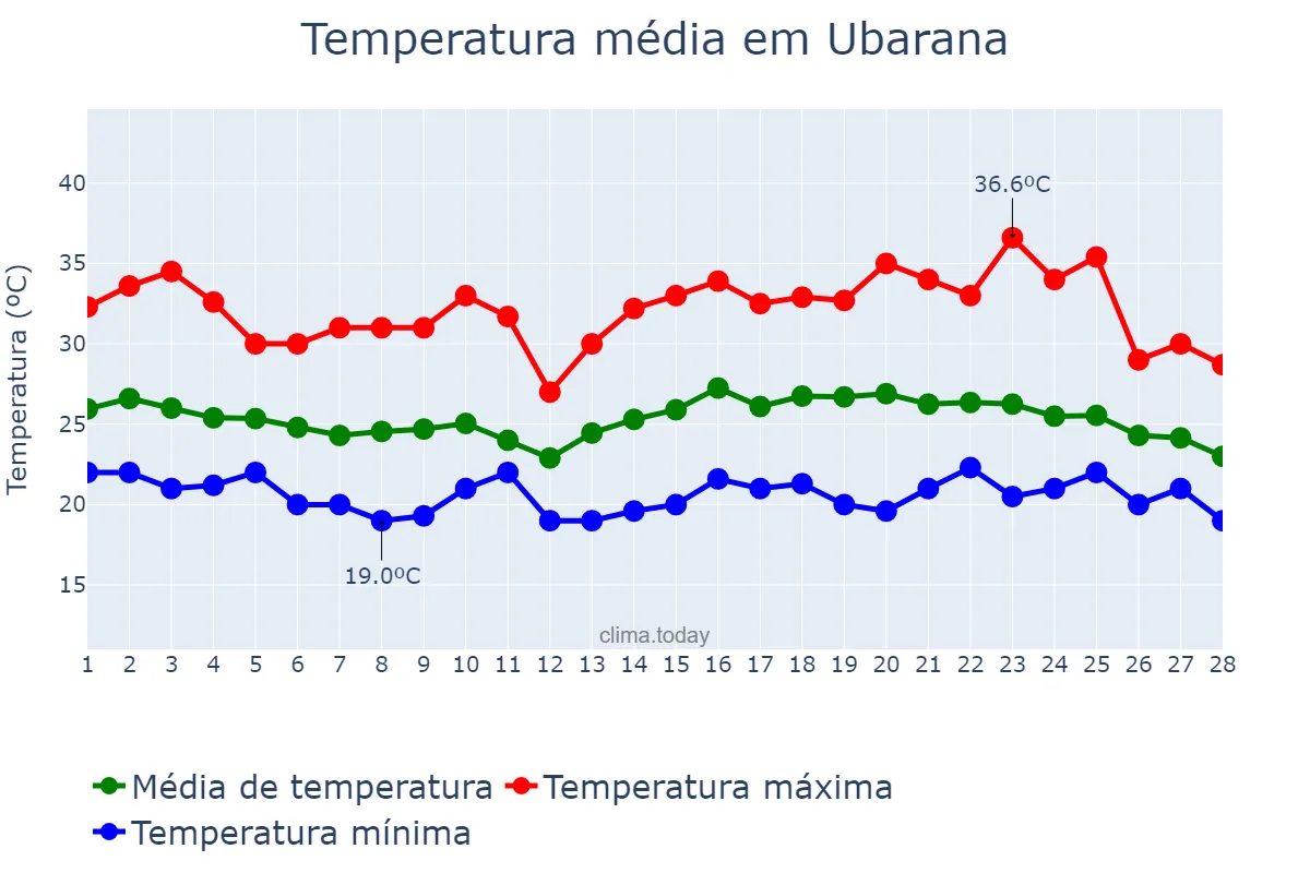 Temperatura em fevereiro em Ubarana, SP, BR