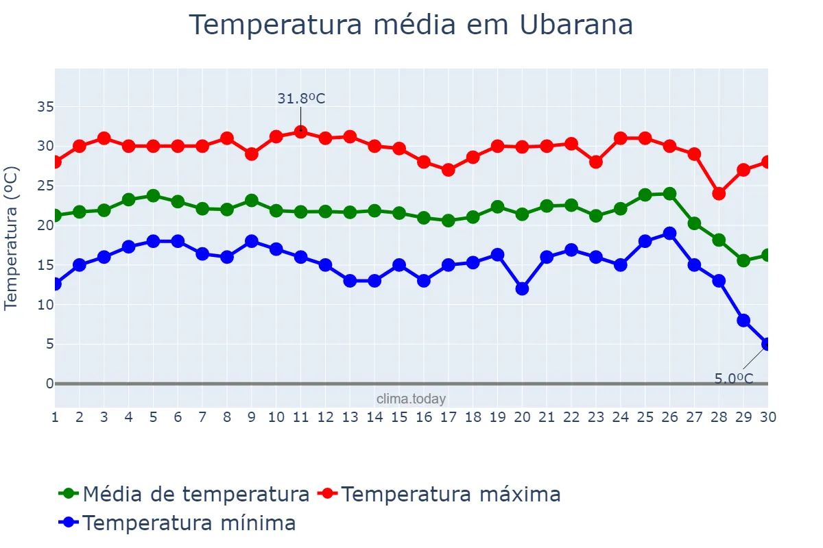Temperatura em junho em Ubarana, SP, BR