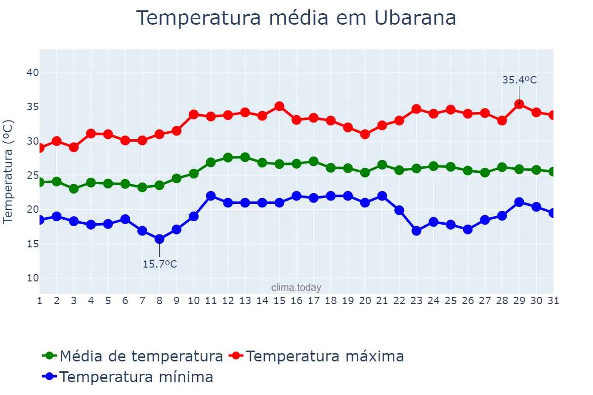 Temperatura em marco em Ubarana, SP, BR