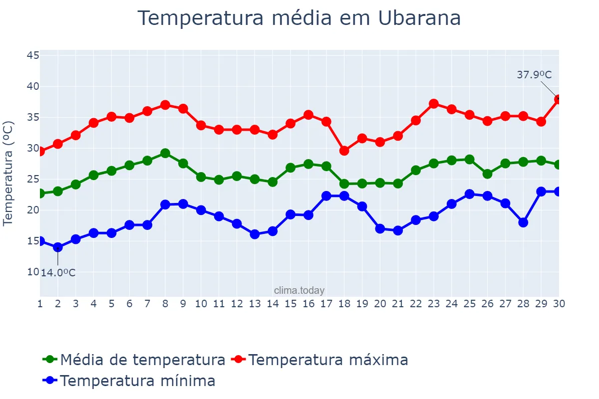 Temperatura em novembro em Ubarana, SP, BR