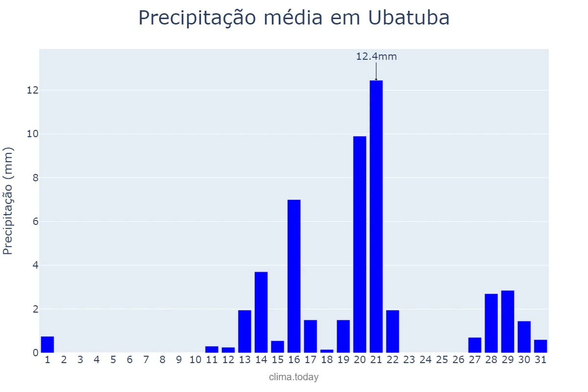 Precipitação em agosto em Ubatuba, SP, BR