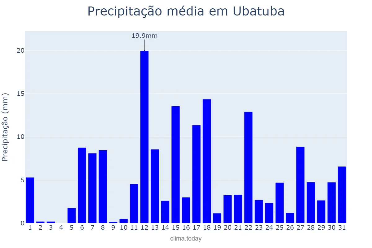 Precipitação em dezembro em Ubatuba, SP, BR