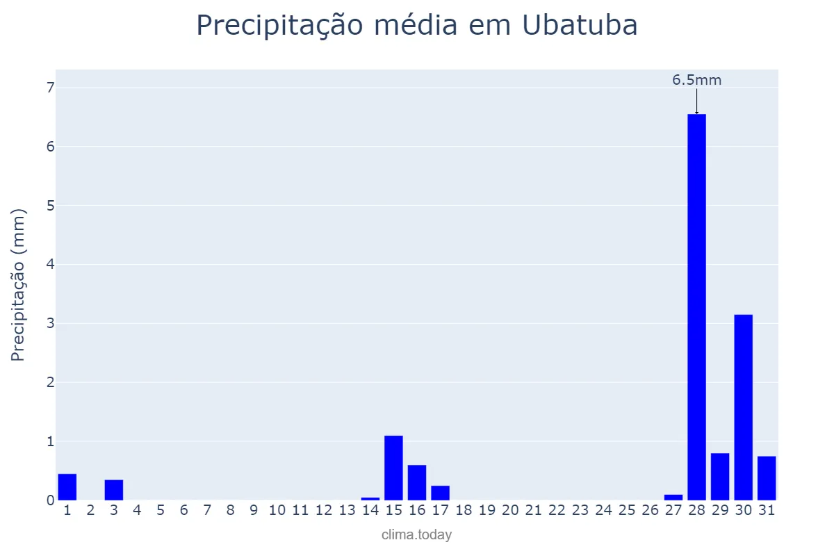 Precipitação em julho em Ubatuba, SP, BR