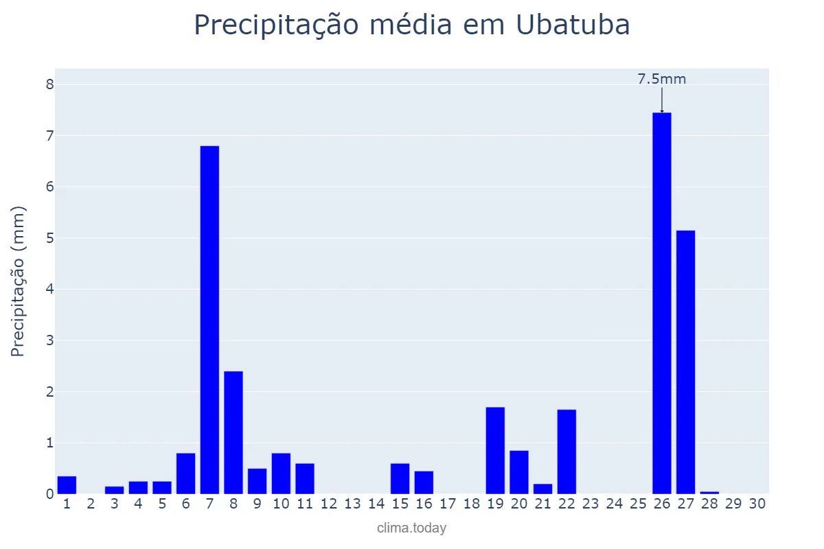 Precipitação em junho em Ubatuba, SP, BR