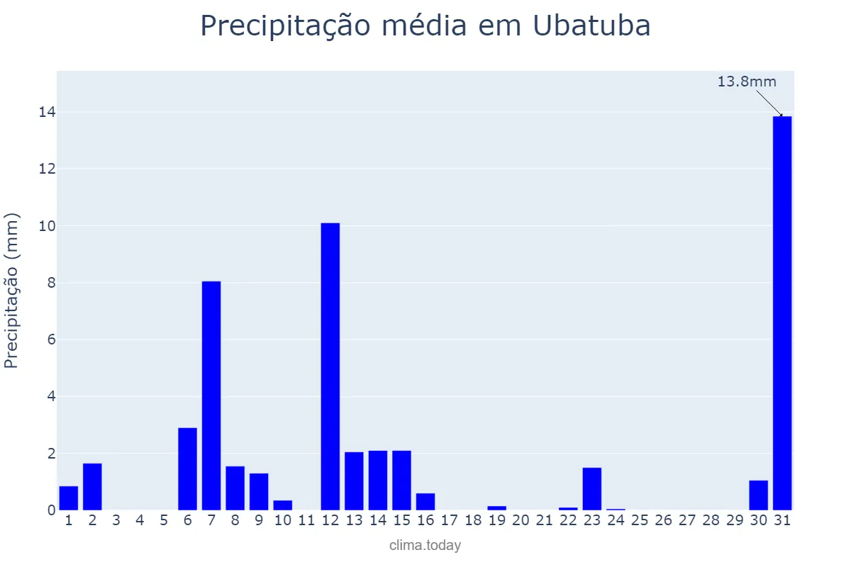 Precipitação em maio em Ubatuba, SP, BR