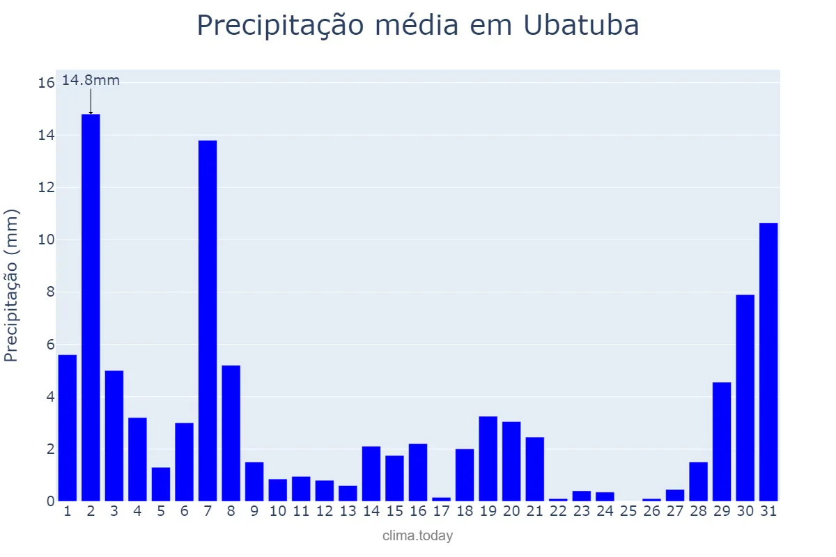 Precipitação em marco em Ubatuba, SP, BR