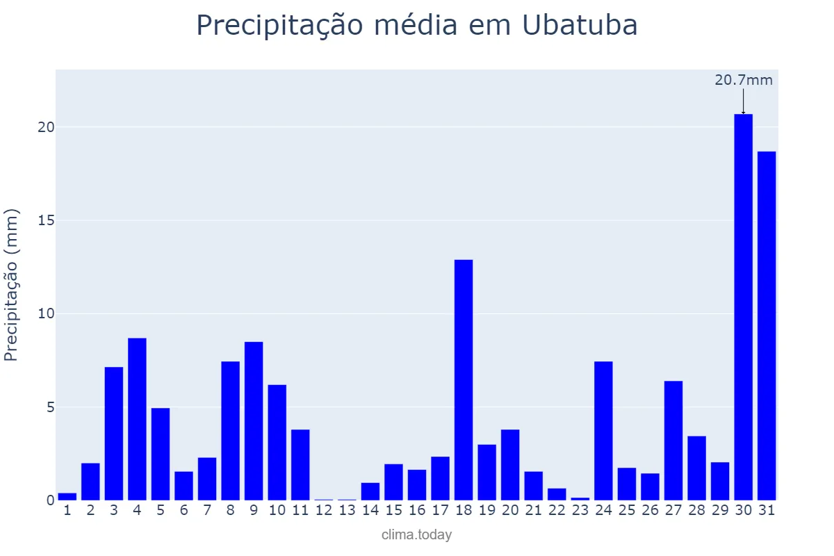 Precipitação em outubro em Ubatuba, SP, BR